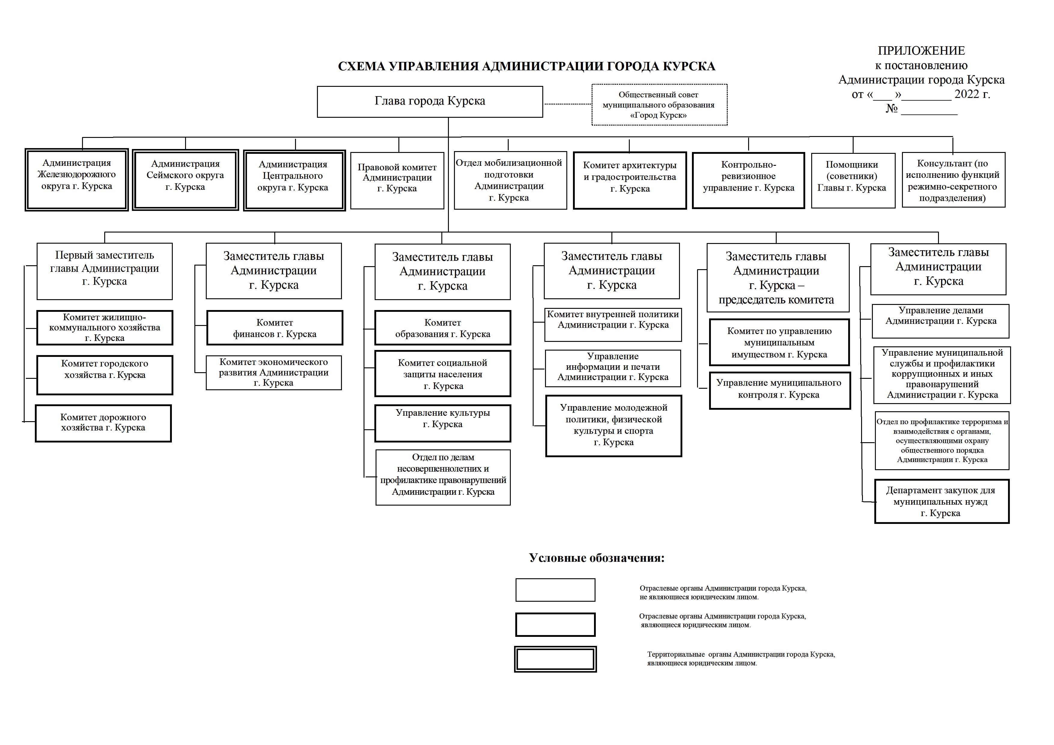 Управление городского округа. Схема управления администрацией. Схема управление Курской губернии. Схема управления районной администрации. Полномочия городской администрации.